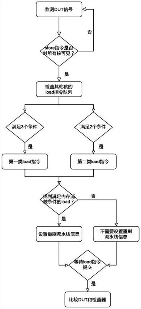 Verification method and system for memory disambiguation in processor