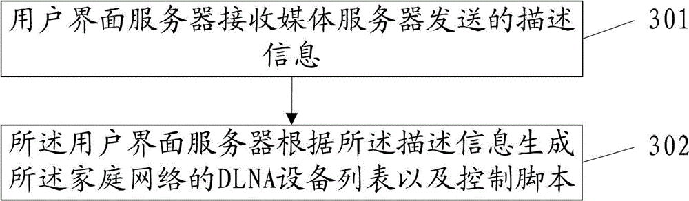 Method, device and system for home network equipment to realize service control