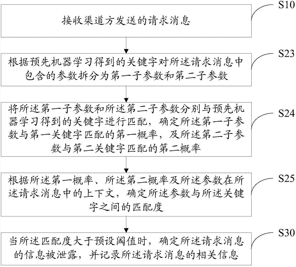 Information leakage detecting method and device