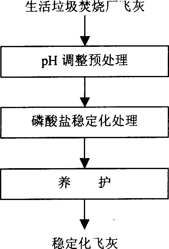 Heavy metal stabilization two-step method for treatment of fly ash from urban domestic refuse burning plant