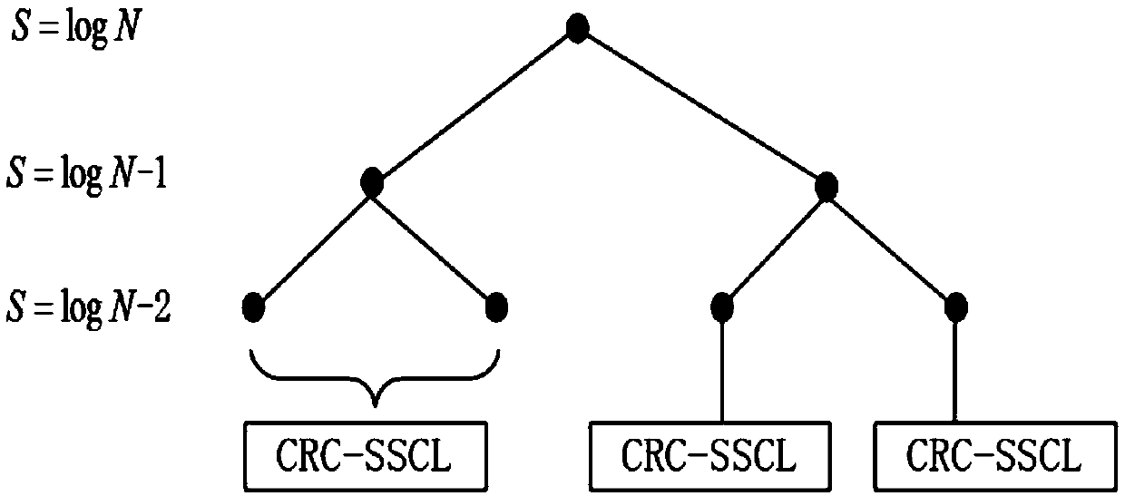 Piecewise polar code encoding/decoding method based on RC-SSCL