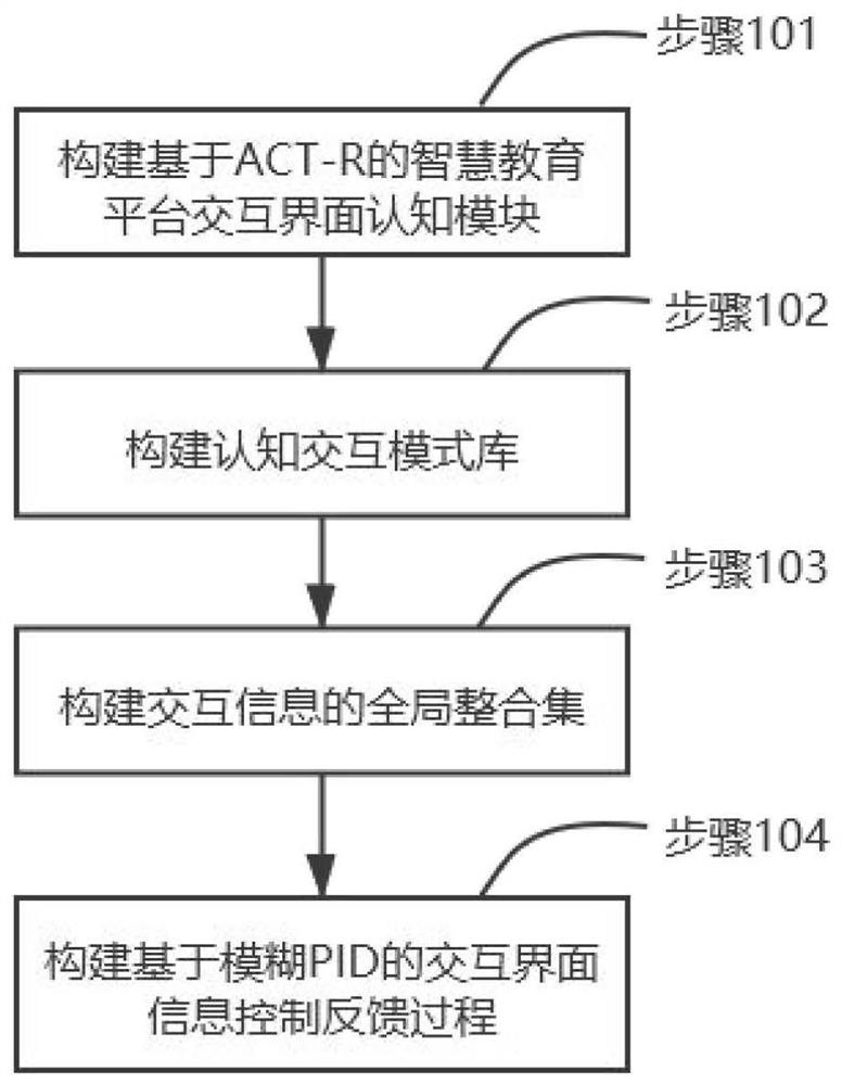 Accurate control intelligent education method based on self-adaptive cognitive interaction