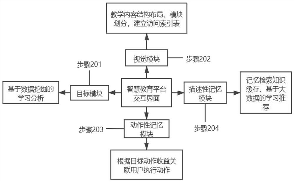 Accurate control intelligent education method based on self-adaptive cognitive interaction