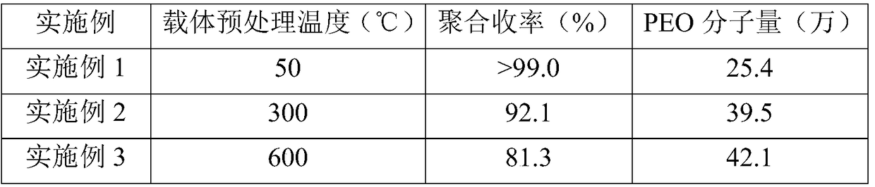 Supported Catalyst for Synthesis of Low Molecular Weight Polyethylene Oxide and Its Preparation and Application