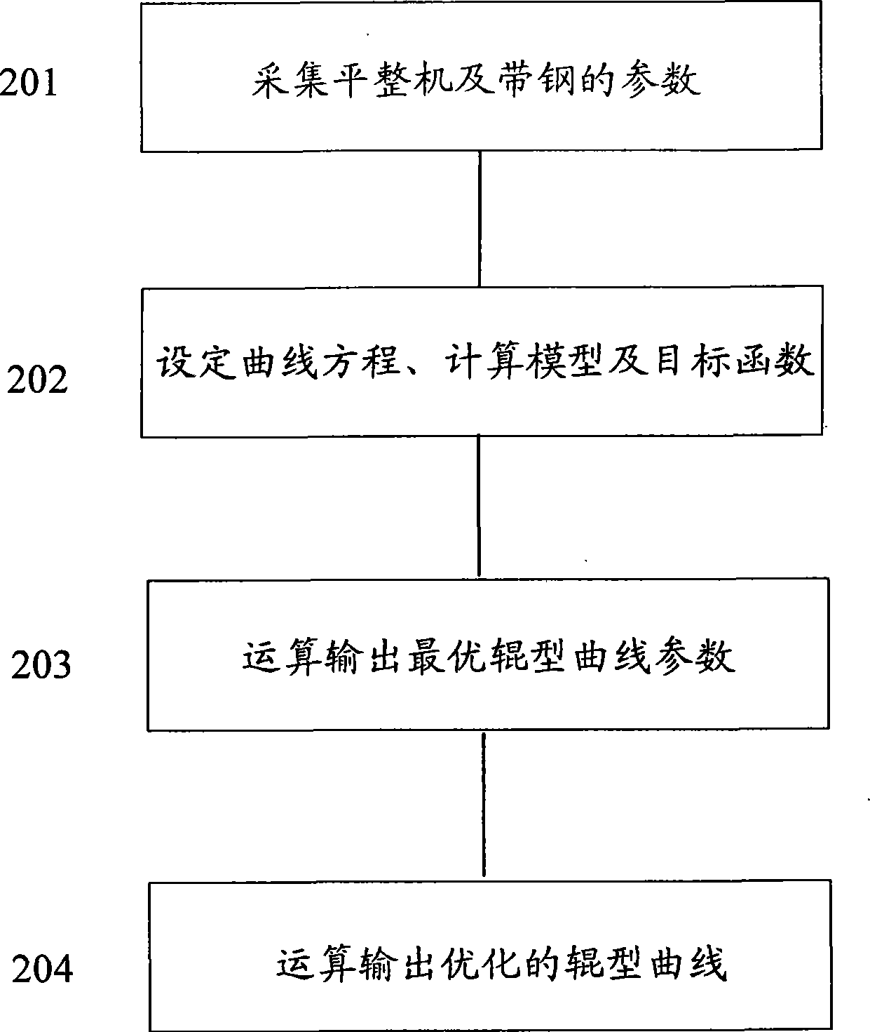 Roll-shaped curve design method of high-strength steel temper mill