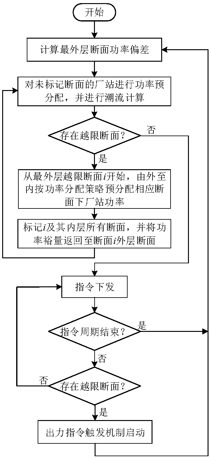 High permeability wind-solar-hydropower active power control method based on sectional safety constraint