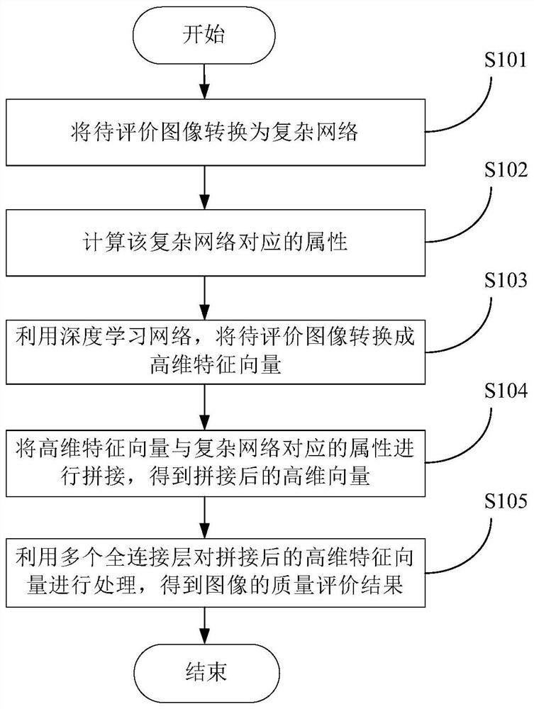 Image quality evaluation method and device based on complex network and storage medium