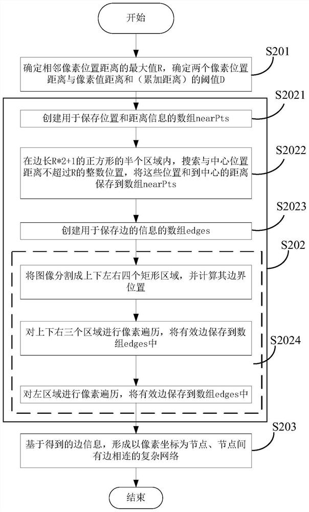 Image quality evaluation method and device based on complex network and storage medium