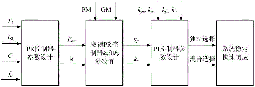 PR and PI controller parameter coordination optimization design method of inverter