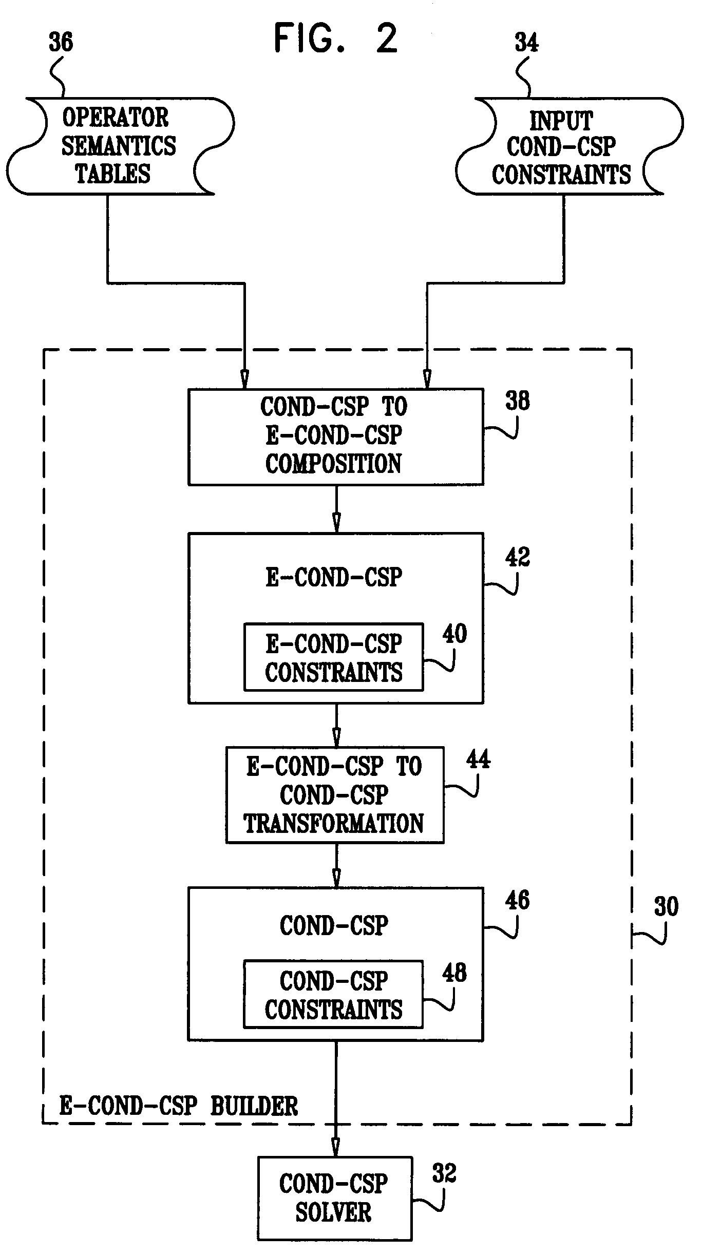 Automatic test program generation using extended conditional constraint satisfaction