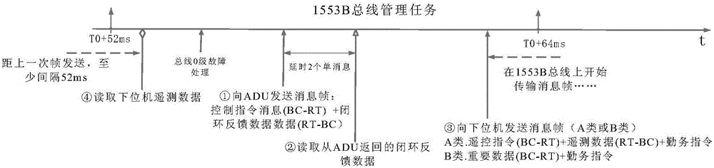 Centralized bus timing control method based on time slice planning