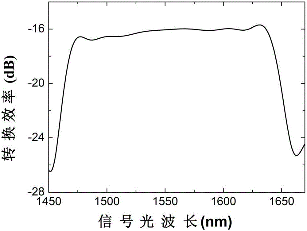 Design method of all-optical wavelength converter based on Bessel chirped grating structure