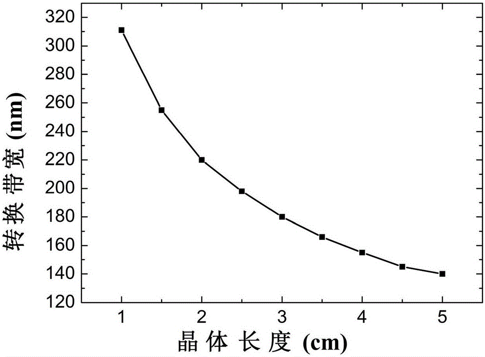 Design method of all-optical wavelength converter based on Bessel chirped grating structure