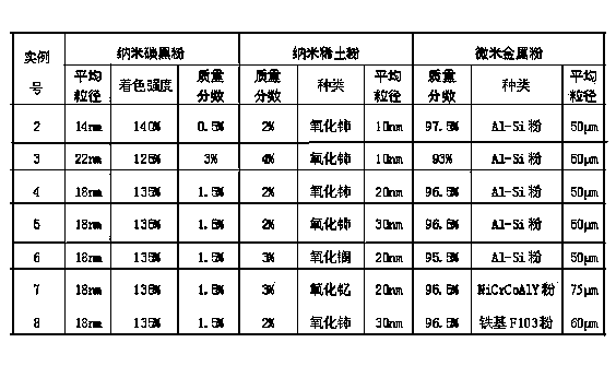 Nano carbon black and nano rare earth synergistic-enhanced metal matrix micro-nano powder and preparation method thereof