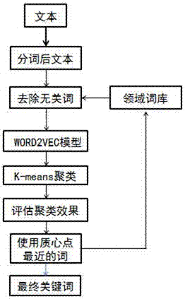 Method for extracting keywords based on K-MEANS and WORD2VEC