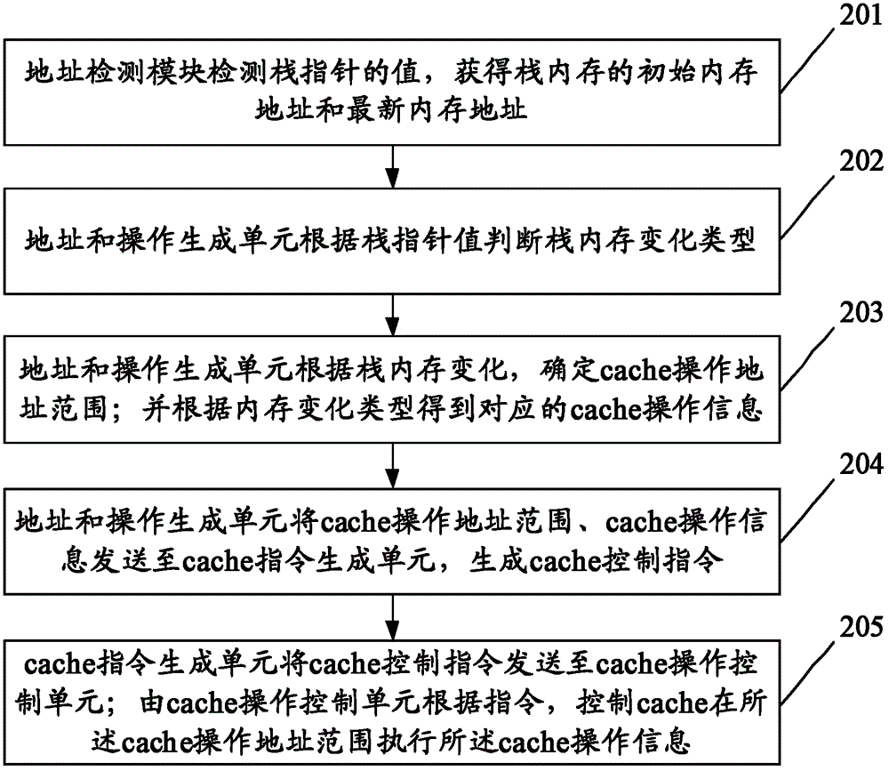 Method, device, and system for controlling cache