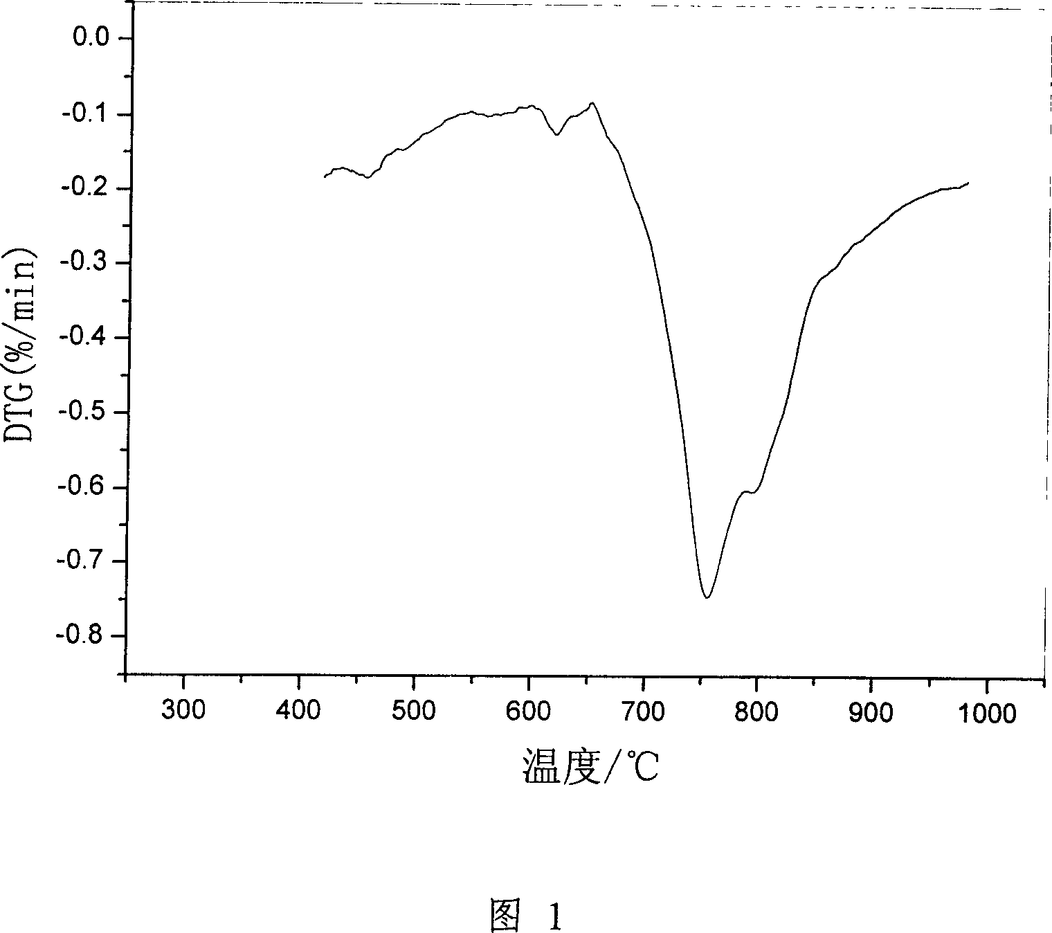 Solid super acidic catalyst and its preparing method