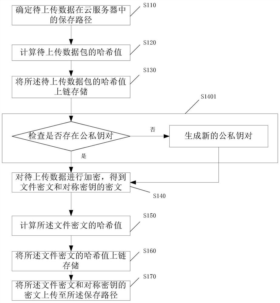 Cloud data encryption storage and sharing method, device and system