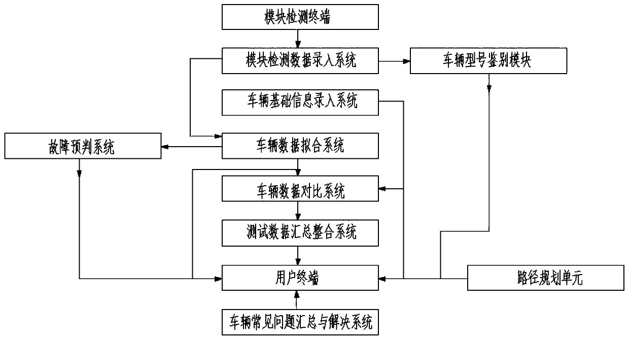 Automobile detection, analysis and management system