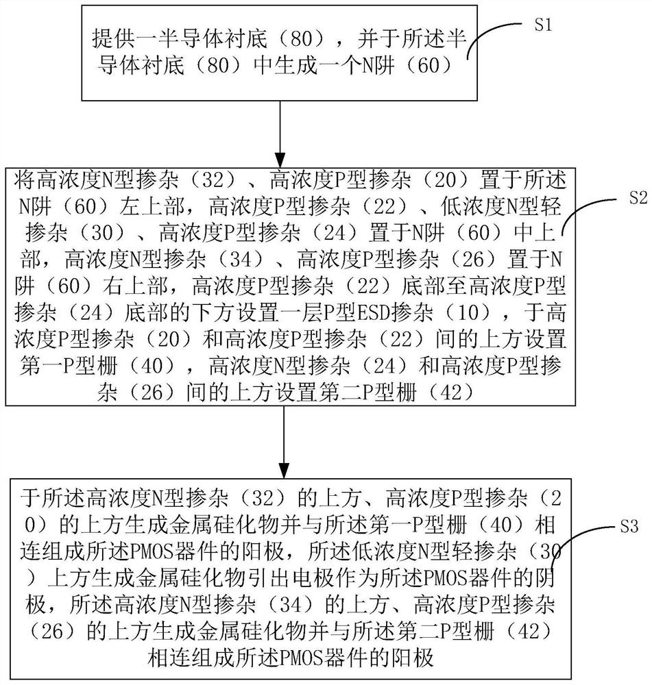 A pmos device with embedded silicon controlled rectifier and its realization method