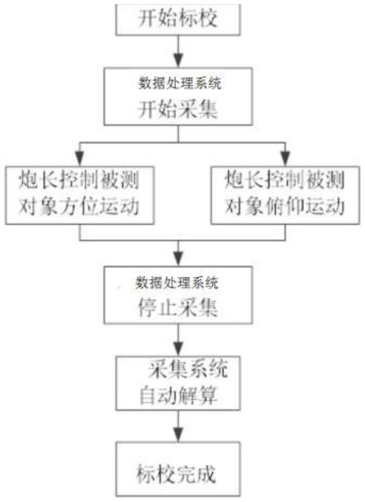 Calibration method of artillery aiming performance parameter testing system