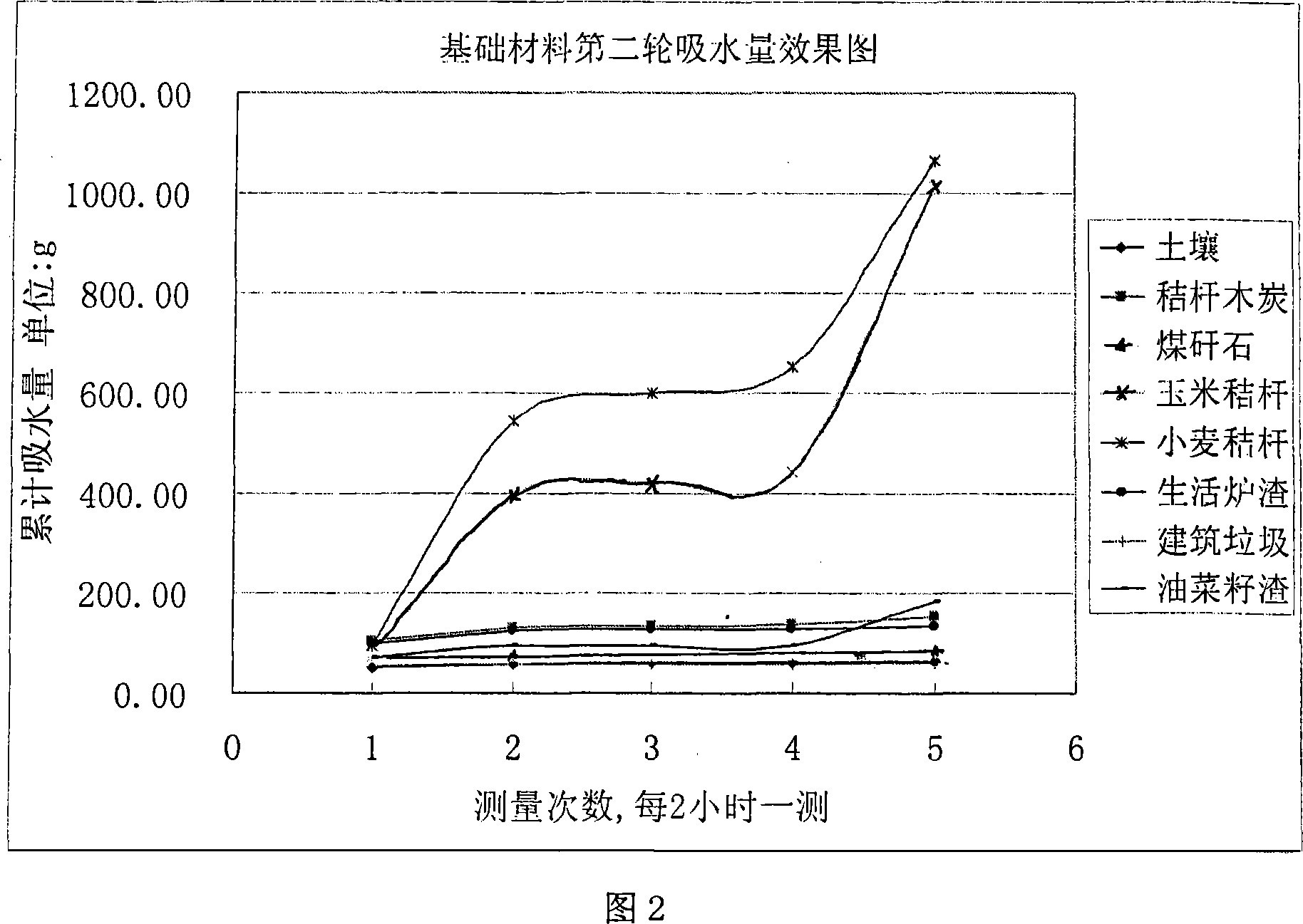 Agent for soil expansion and increment prepared from household slag and production method