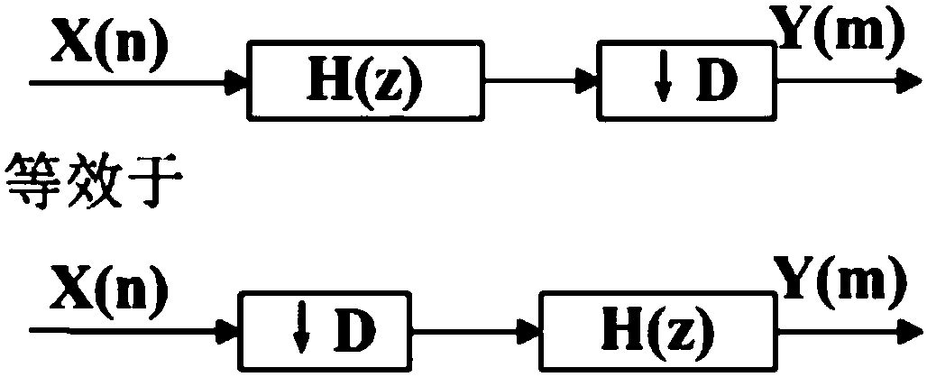 Multi-phase filter digital channelization realization method