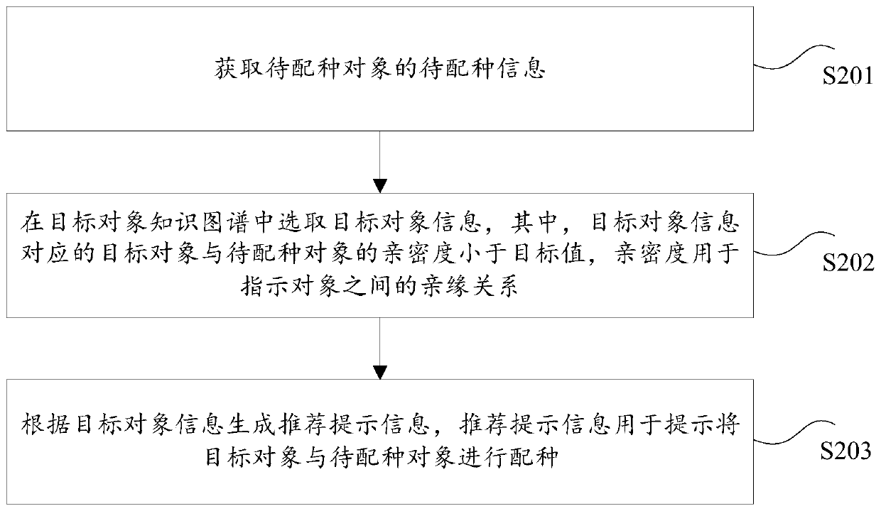 Object recommendation method and system, storage medium and electronic device