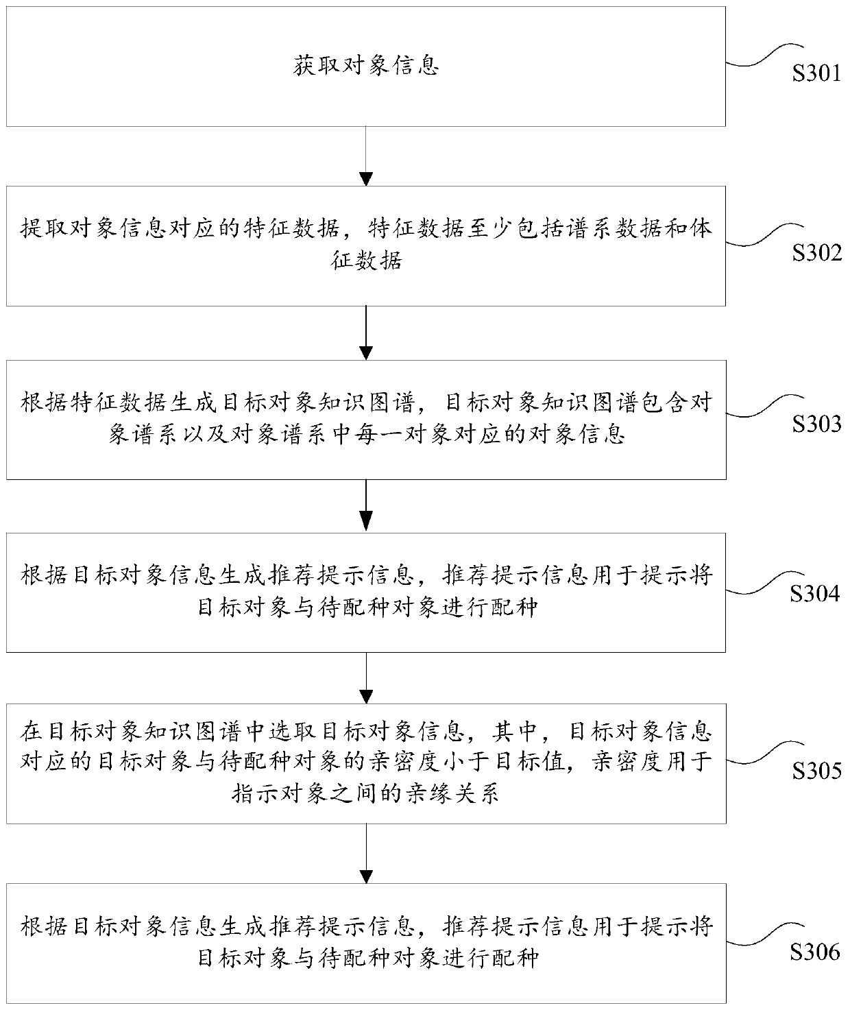 Object recommendation method and system, storage medium and electronic device