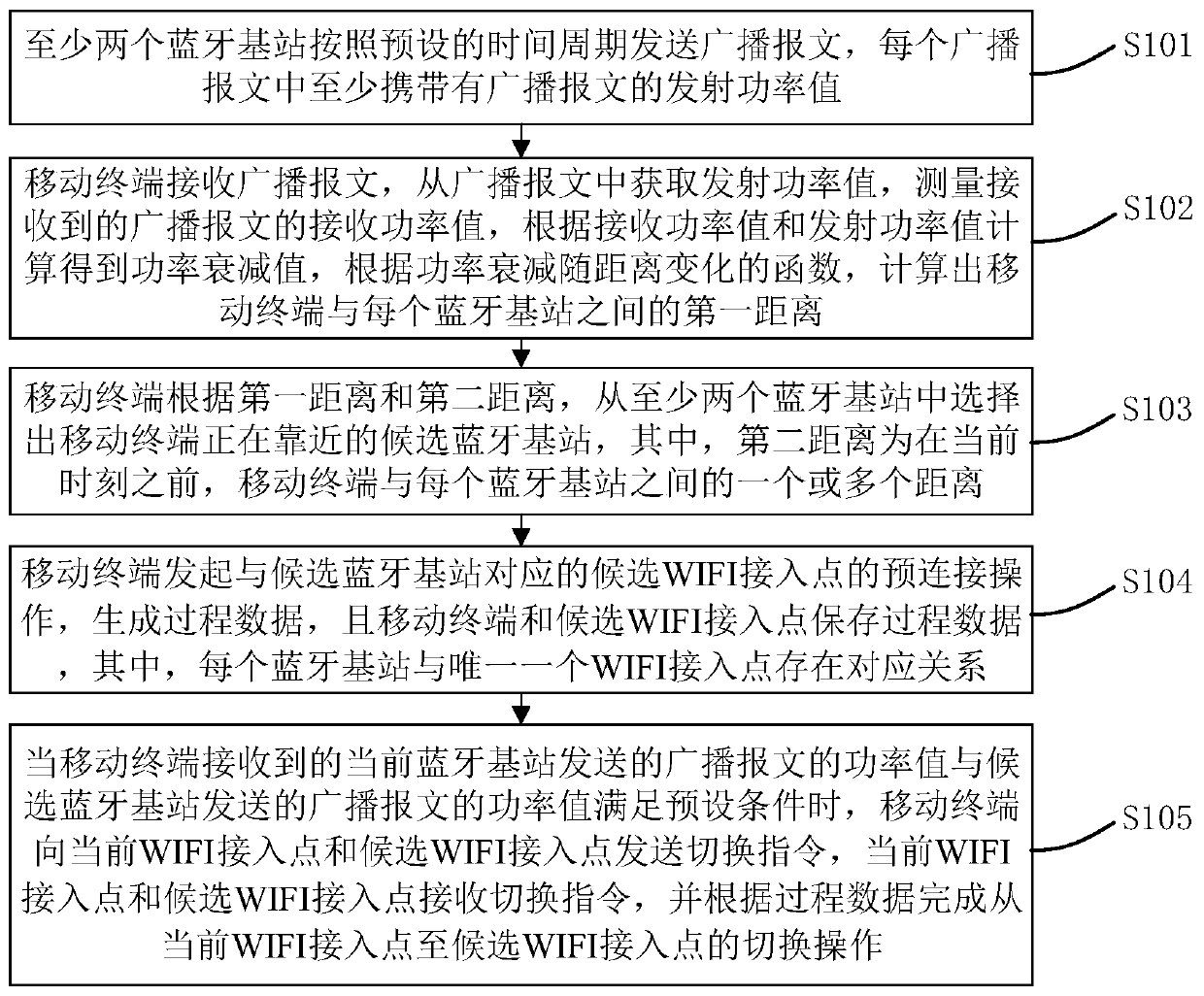 A wifi network switching method