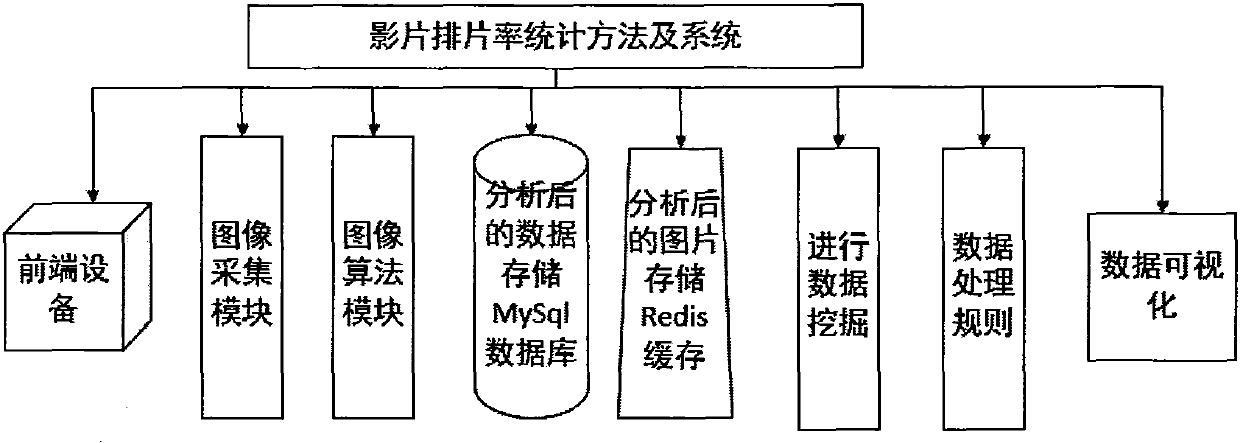 Statistical method and system for cinema screening rate