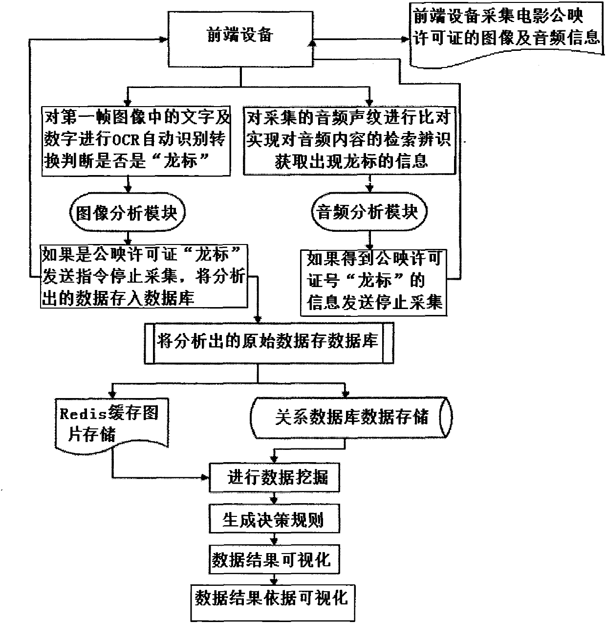 Statistical method and system for cinema screening rate