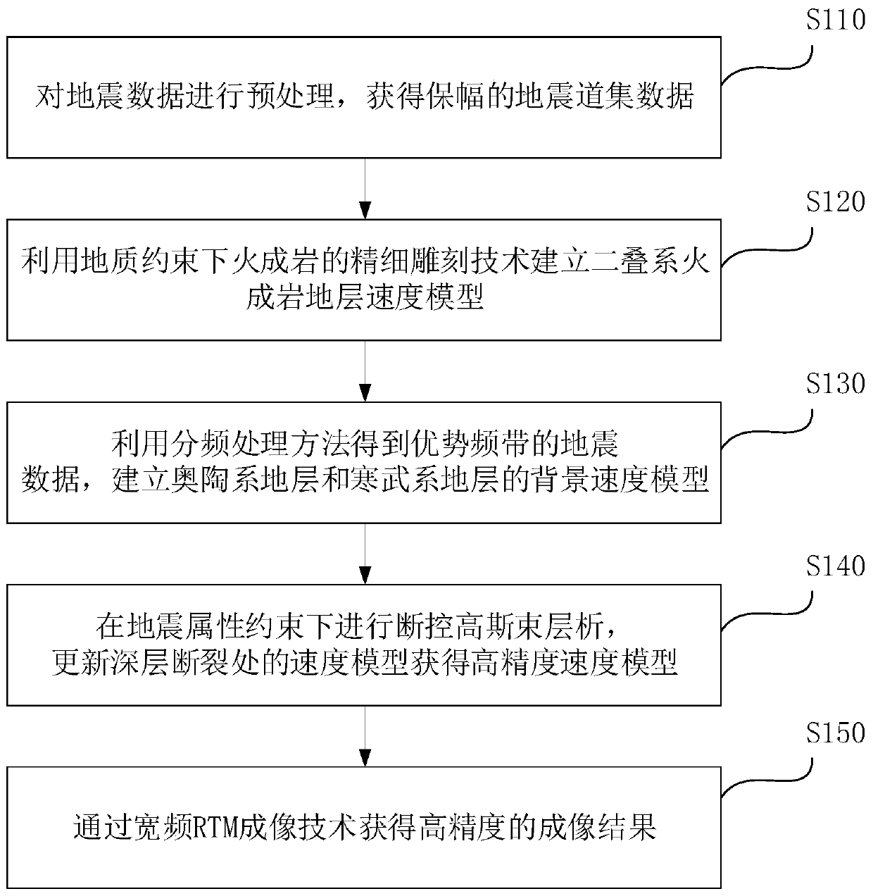 Seismic data imaging method for carbonate rock fault in igneous rock complex area of and equipment