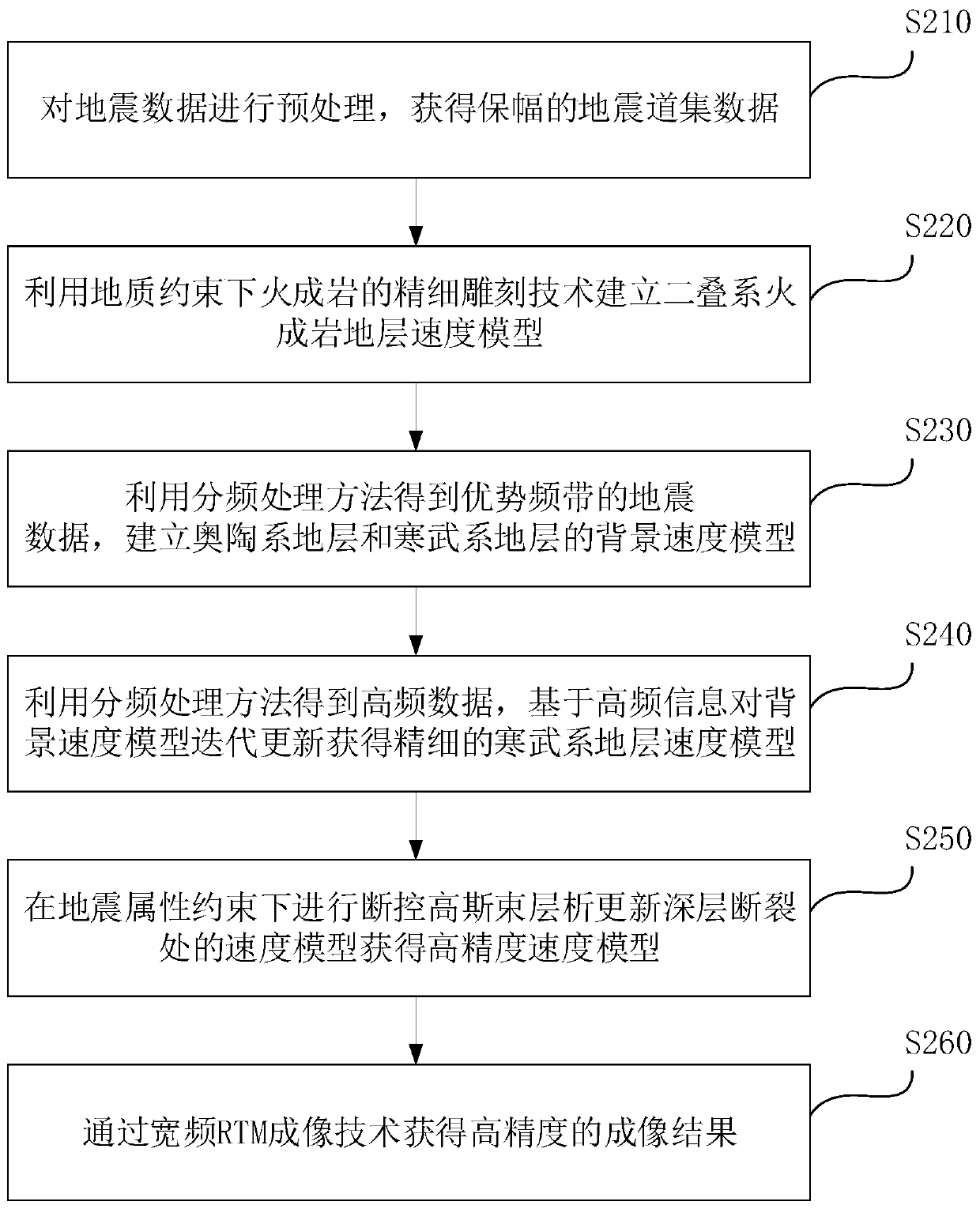 Seismic data imaging method for carbonate rock fault in igneous rock complex area of and equipment