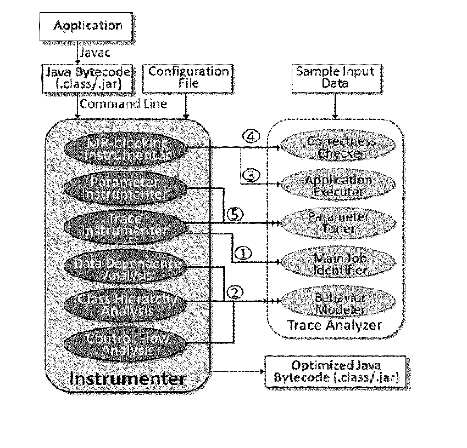 Computer-guided holistic optimization of MapReduce applications