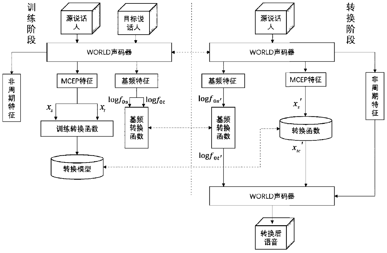 Multi-scale StarGAN voice conversion method based on shared training