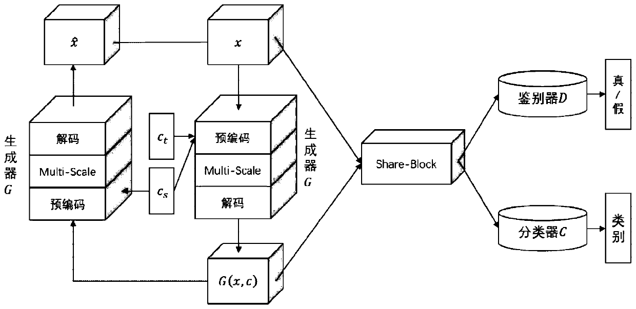 Multi-scale StarGAN voice conversion method based on shared training