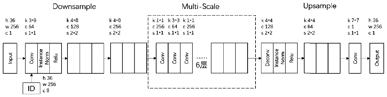 Multi-scale StarGAN voice conversion method based on shared training