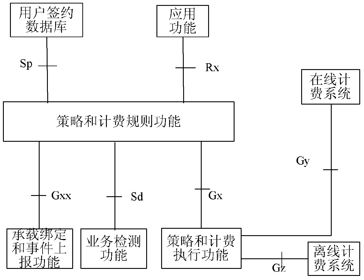 Method and apparatus for selecting policy and charging rules function