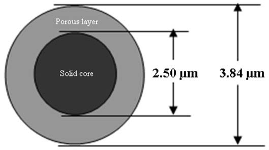 Synthesis method of core-shell type liquid chromatogram filler