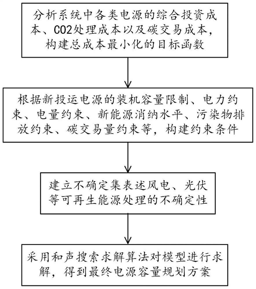 Electric power system power supply planning method considering uncertainty of renewable energy sources