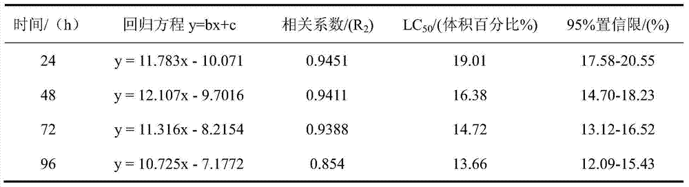 Method for testing typical antibiotics wastewater toxicity by using zebra fishes