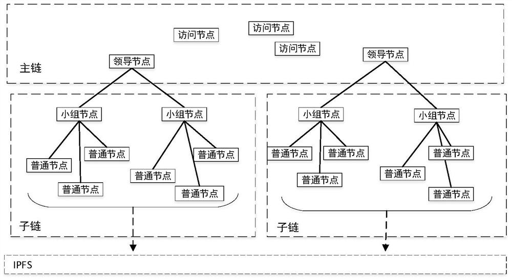 File security storage and sharing system and implementation method based on hybrid blockchain