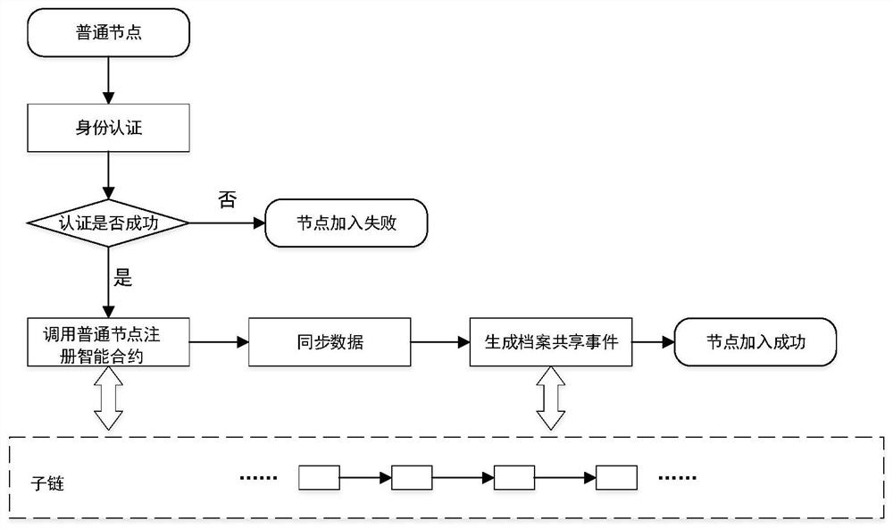 File security storage and sharing system and implementation method based on hybrid blockchain