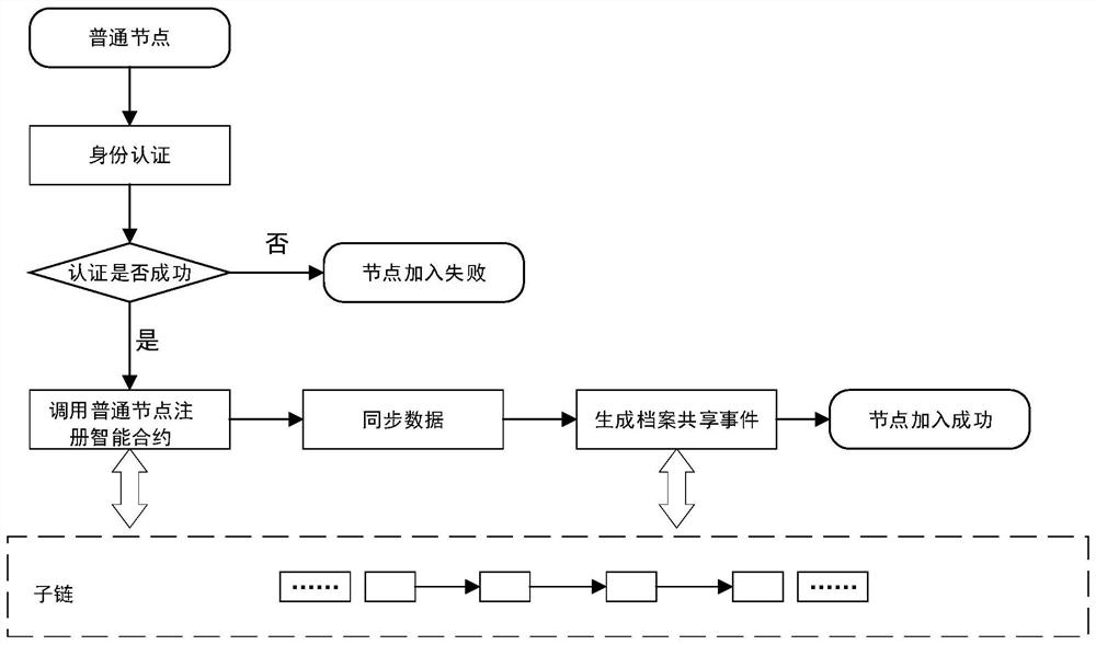 File security storage and sharing system and implementation method based on hybrid blockchain