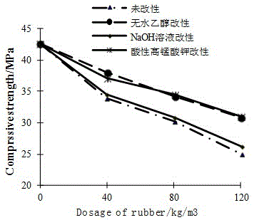 Method for modification of rubber in crumb rubber concrete