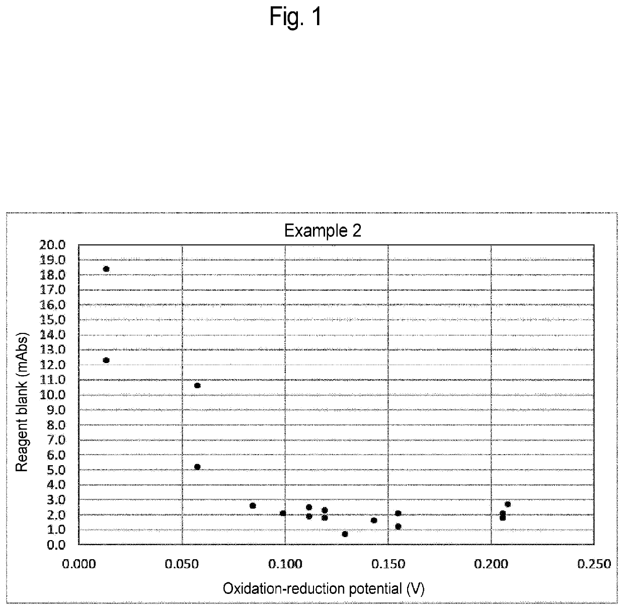 Glycated protein assay reagent containing stabilizer of protease that increases oxidation-reduction potential of ferrocyanide, method for assaying glycated protein, method for preserving glycated protein assay reagent, and method for stabilizing glycated protein assay reagent