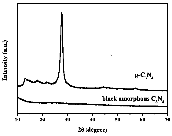 Preparation method of metal-doped black amorphous-state carbon nitride photocatalytic material