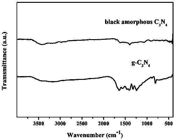 Preparation method of metal-doped black amorphous-state carbon nitride photocatalytic material