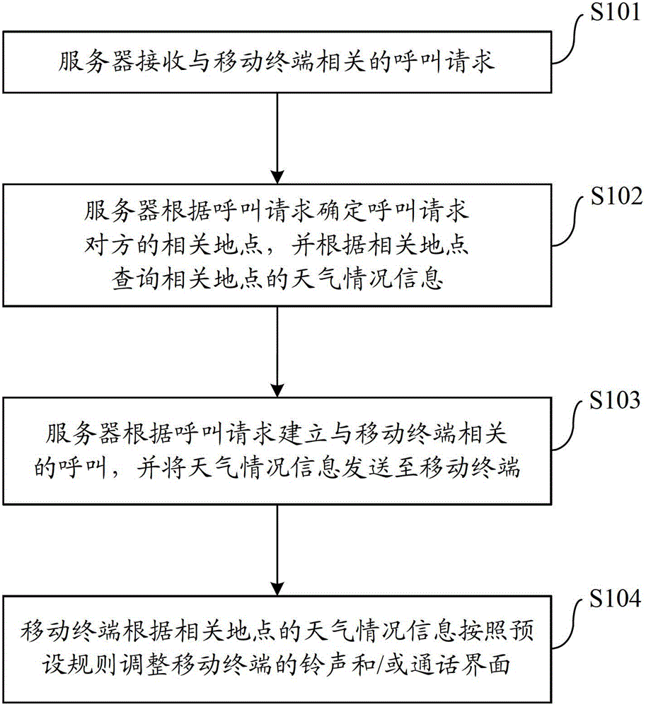 Method, system, call server and mobile terminal for reminding users of weather conditions